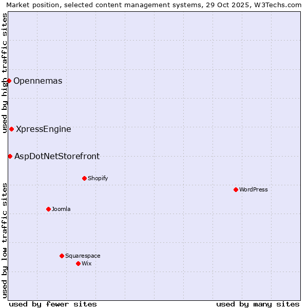 Market position of XpressEngine vs. AspDotNetStorefront vs. Opennemas