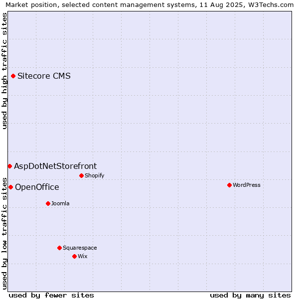 Market position of Sitecore CMS vs. OpenOffice vs. AspDotNetStorefront