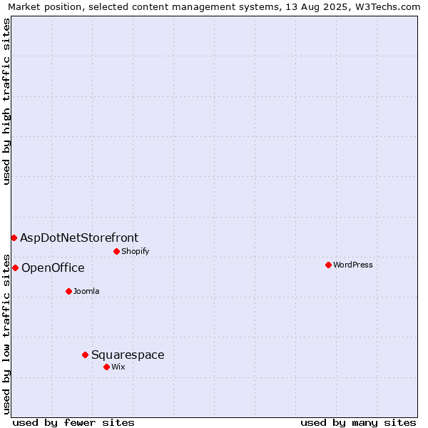 Market position of Squarespace vs. OpenOffice vs. AspDotNetStorefront