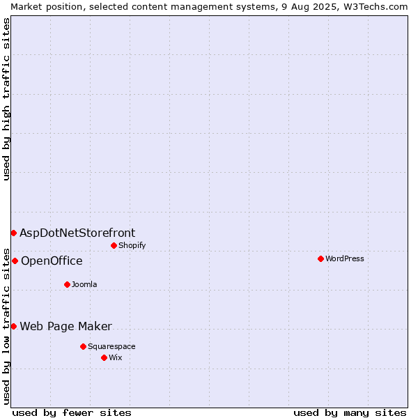 Market position of OpenOffice vs. Web Page Maker vs. AspDotNetStorefront
