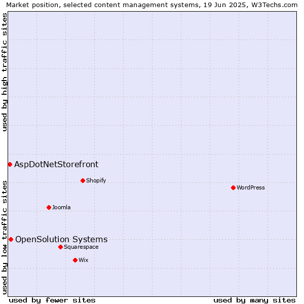 Market position of OpenSolution Systems vs. AspDotNetStorefront