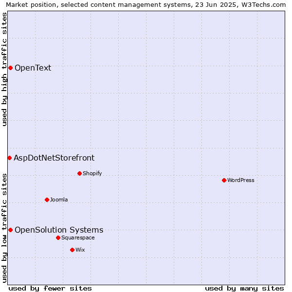 Market position of OpenSolution Systems vs. OpenText vs. AspDotNetStorefront