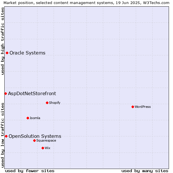 Market position of Oracle Systems vs. OpenSolution Systems vs. AspDotNetStorefront