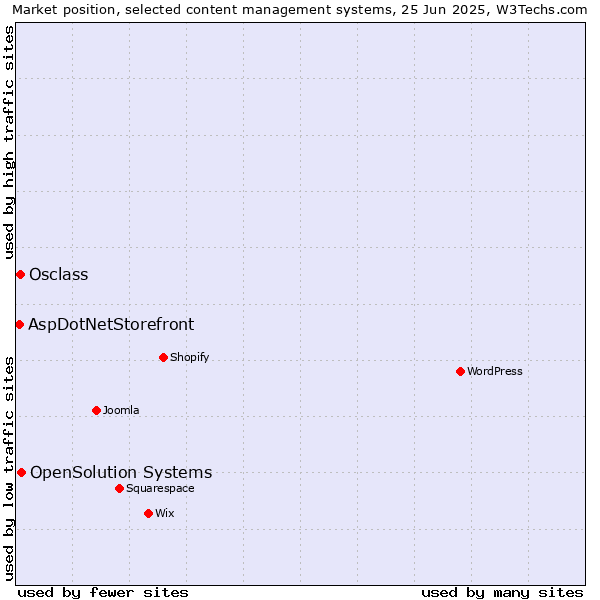 Market position of OpenSolution Systems vs. Osclass vs. AspDotNetStorefront