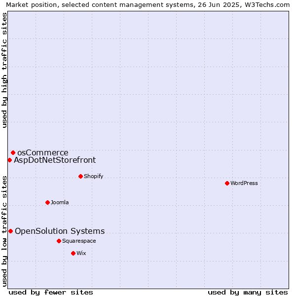 Market position of osCommerce vs. OpenSolution Systems vs. AspDotNetStorefront