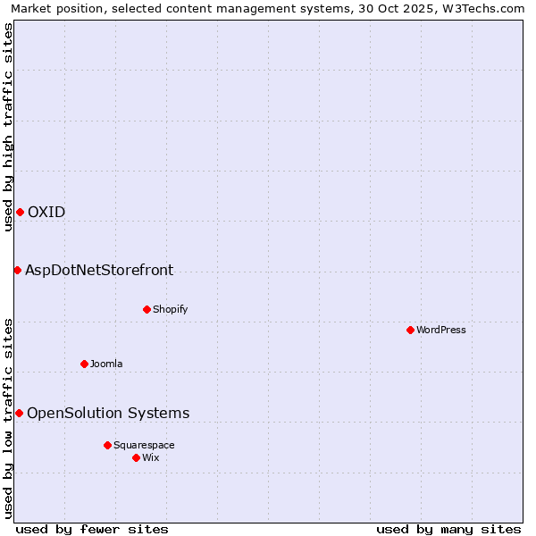 Market position of OXID vs. OpenSolution Systems vs. AspDotNetStorefront