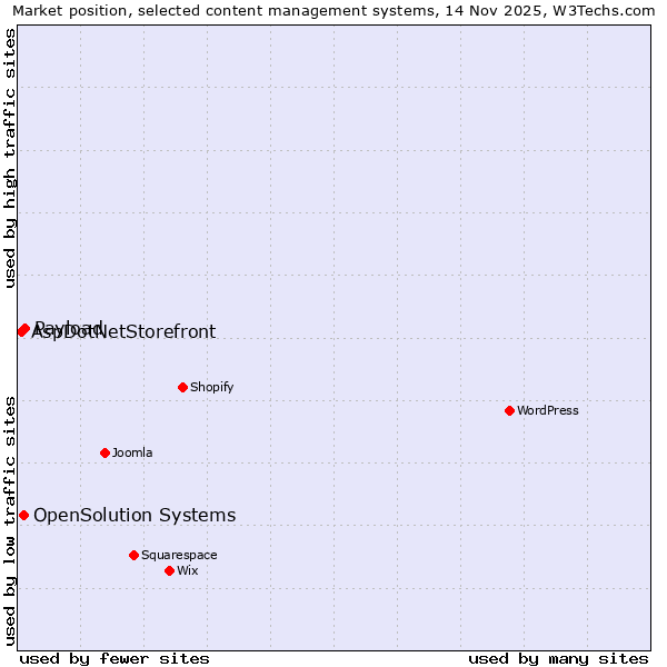 Market position of Payload vs. OpenSolution Systems vs. AspDotNetStorefront