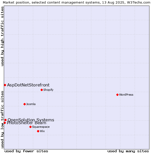 Market position of OpenSolution Systems vs. AspDotNetStorefront vs. PhotoShelter Beam