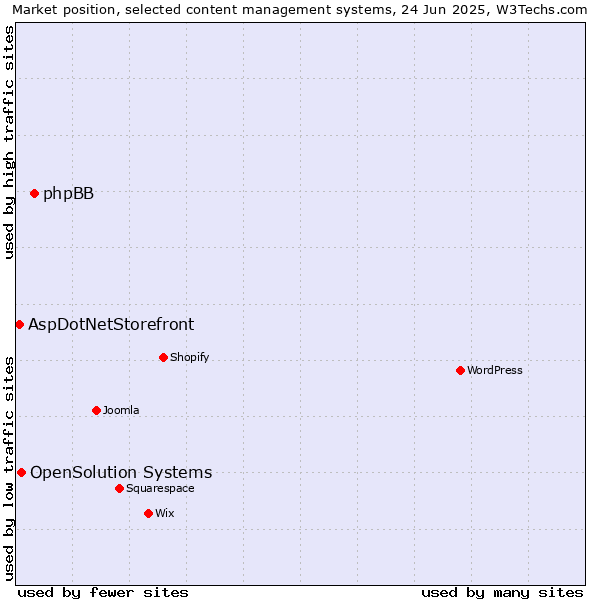 Market position of phpBB vs. OpenSolution Systems vs. AspDotNetStorefront