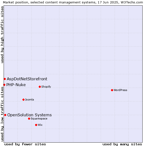Market position of OpenSolution Systems vs. AspDotNetStorefront vs. PHP-Nuke