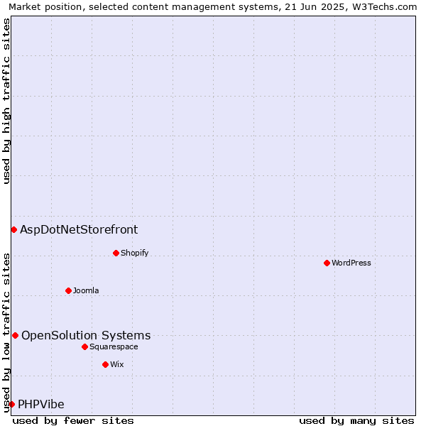 Market position of OpenSolution Systems vs. AspDotNetStorefront vs. PHPVibe