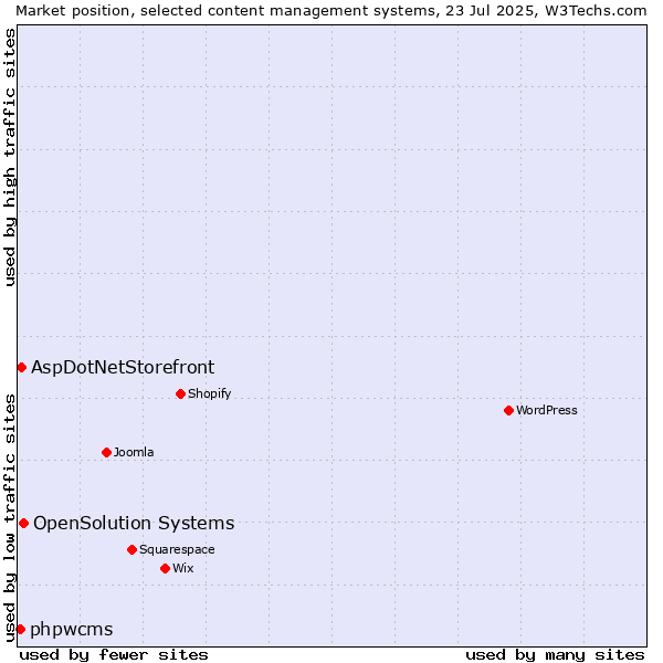 Market position of OpenSolution Systems vs. AspDotNetStorefront vs. phpwcms