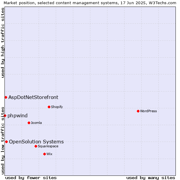 Market position of OpenSolution Systems vs. AspDotNetStorefront vs. phpwind