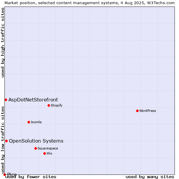 Market position of OpenSolution Systems vs. AspDotNetStorefront vs. Pico