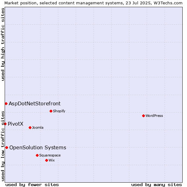 Market position of OpenSolution Systems vs. AspDotNetStorefront vs. PivotX