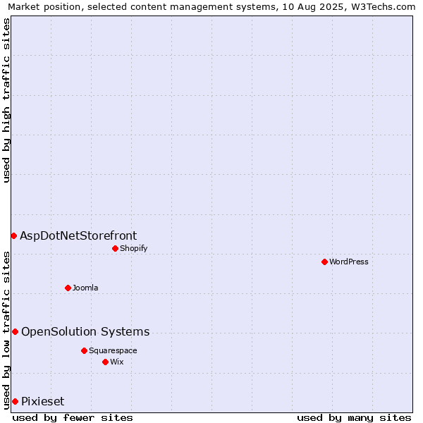 Market position of OpenSolution Systems vs. Pixieset vs. AspDotNetStorefront