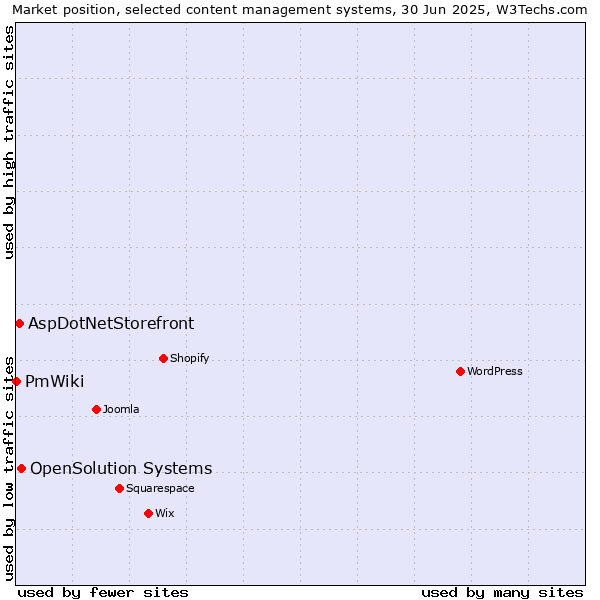 Market position of OpenSolution Systems vs. AspDotNetStorefront vs. PmWiki