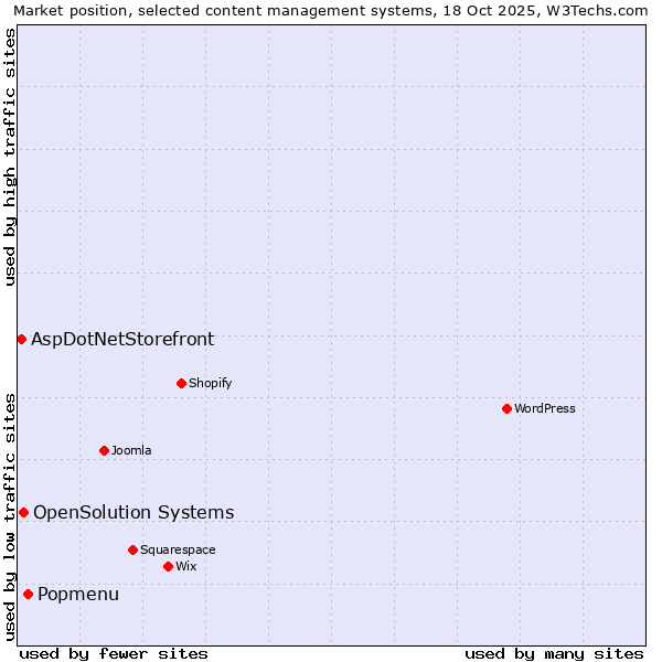 Market position of Popmenu vs. OpenSolution Systems vs. AspDotNetStorefront