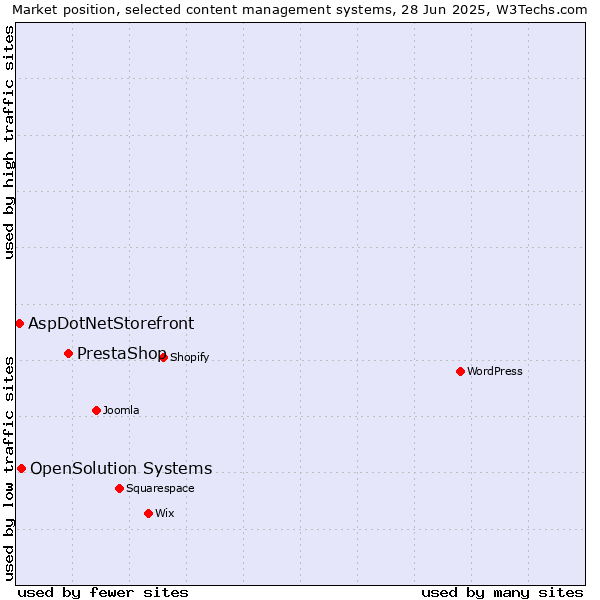 Market position of PrestaShop vs. OpenSolution Systems vs. AspDotNetStorefront