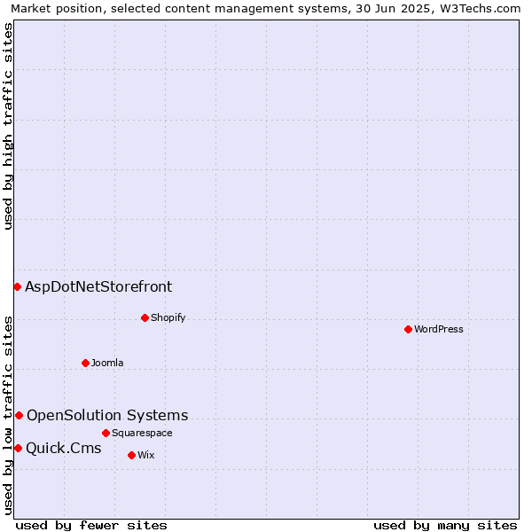 Market position of OpenSolution Systems vs. Quick.Cms vs. AspDotNetStorefront
