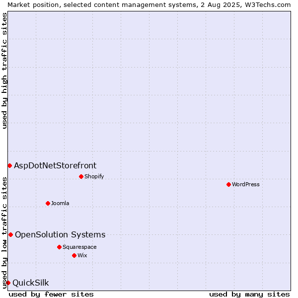 Market position of OpenSolution Systems vs. AspDotNetStorefront vs. QuickSilk
