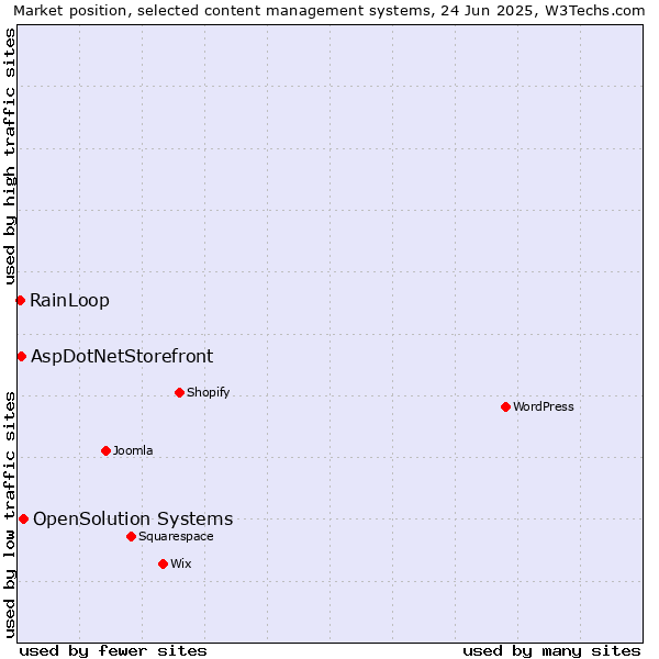 Market position of OpenSolution Systems vs. AspDotNetStorefront vs. RainLoop