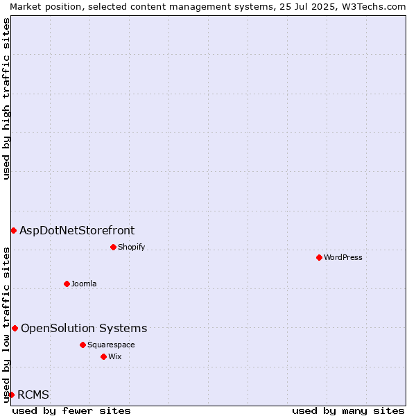 Market position of OpenSolution Systems vs. AspDotNetStorefront vs. RCMS