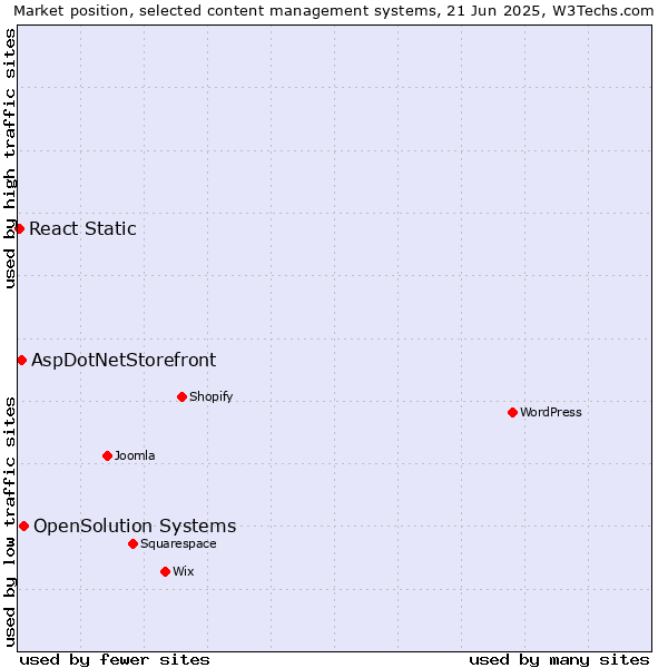 Market position of OpenSolution Systems vs. AspDotNetStorefront vs. React Static