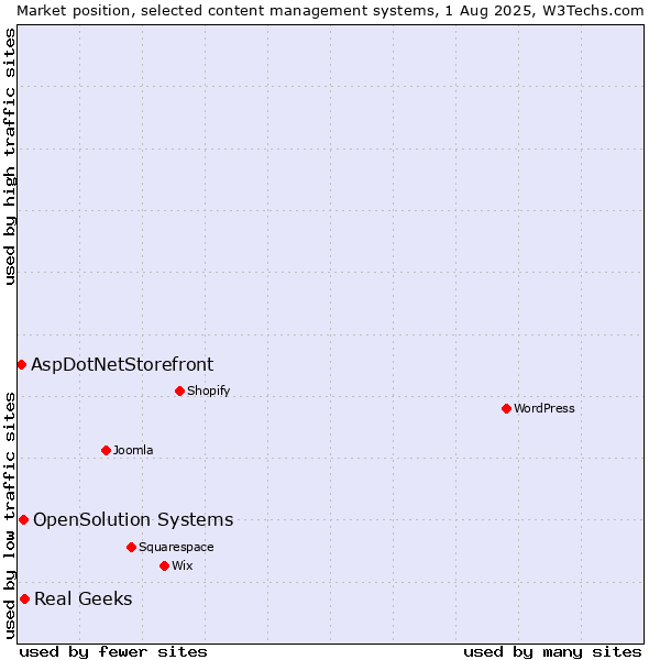 Market position of Real Geeks vs. OpenSolution Systems vs. AspDotNetStorefront