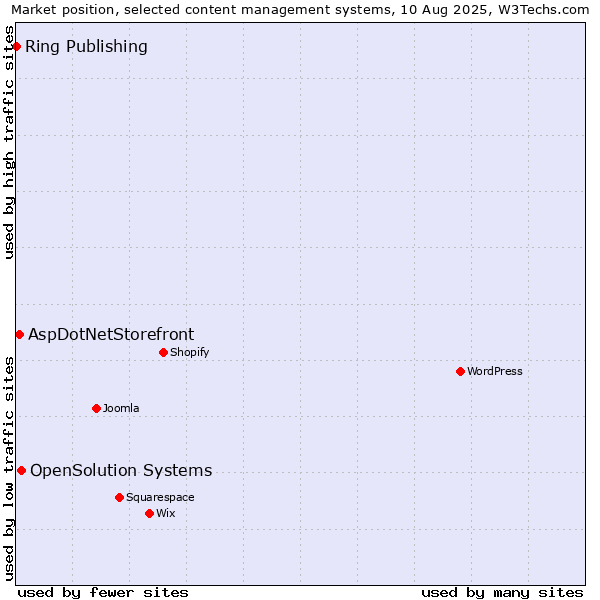 Market position of OpenSolution Systems vs. AspDotNetStorefront vs. Ring Publishing