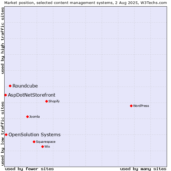 Market position of Roundcube vs. OpenSolution Systems vs. AspDotNetStorefront