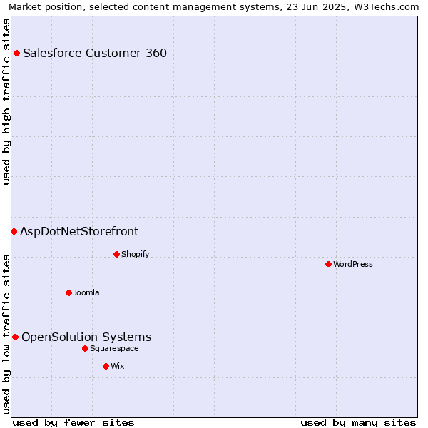 Market position of Salesforce Customer 360 vs. OpenSolution Systems vs. AspDotNetStorefront