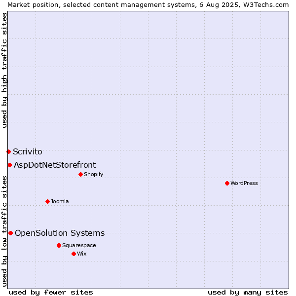 Market position of OpenSolution Systems vs. AspDotNetStorefront vs. Scrivito