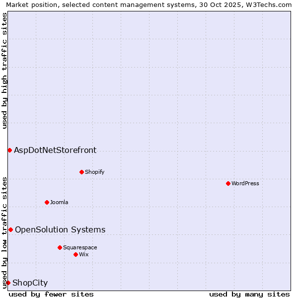 Market position of OpenSolution Systems vs. AspDotNetStorefront vs. ShopCity