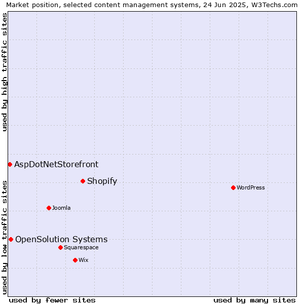 Market position of Shopify vs. OpenSolution Systems vs. AspDotNetStorefront