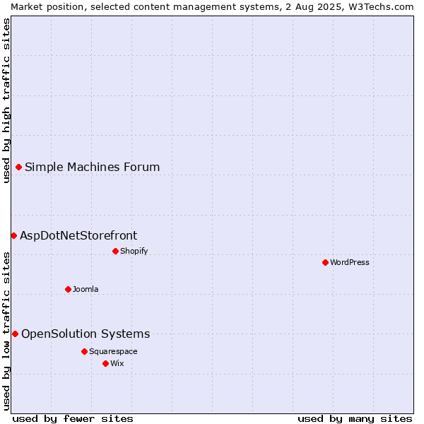 Market position of Simple Machines Forum vs. OpenSolution Systems vs. AspDotNetStorefront