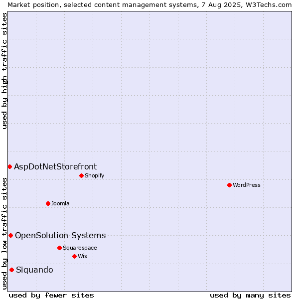 Market position of Siquando vs. OpenSolution Systems vs. AspDotNetStorefront