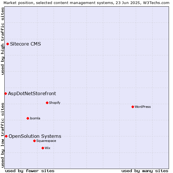 Market position of Sitecore CMS vs. OpenSolution Systems vs. AspDotNetStorefront