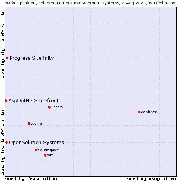 Market position of Progress Sitefinity vs. OpenSolution Systems vs. AspDotNetStorefront