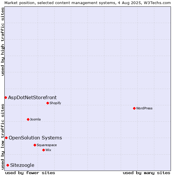 Market position of Sitezoogle vs. OpenSolution Systems vs. AspDotNetStorefront