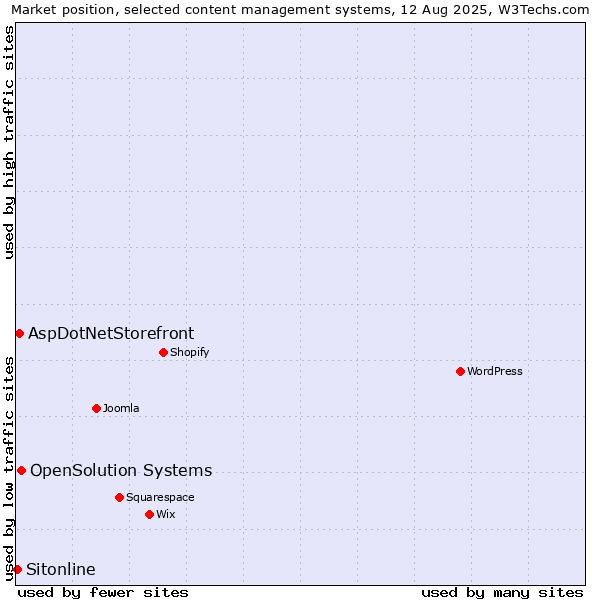 Market position of OpenSolution Systems vs. AspDotNetStorefront vs. Sitonline