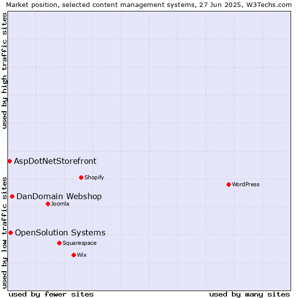 Market position of DanDomain Webshop vs. OpenSolution Systems vs. AspDotNetStorefront