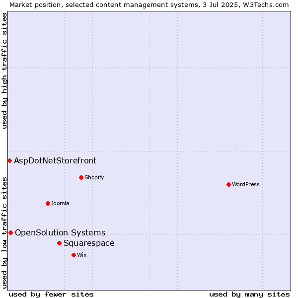 Market position of Squarespace vs. OpenSolution Systems vs. AspDotNetStorefront