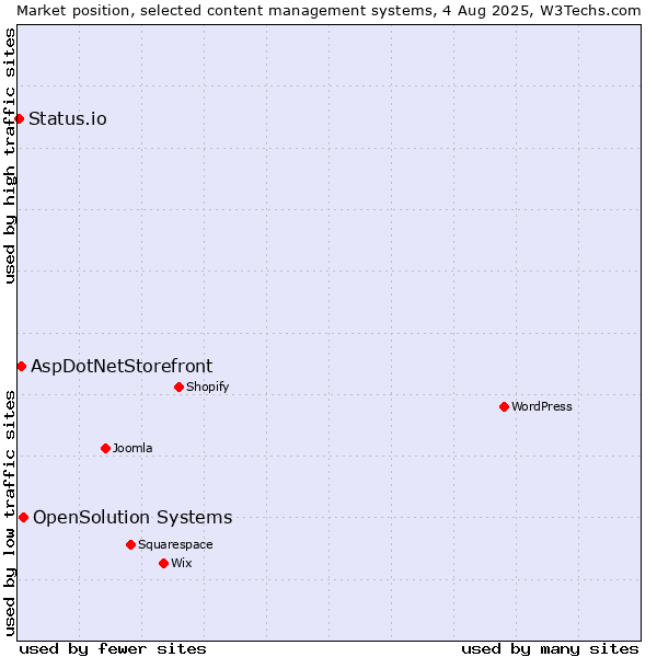 Market position of OpenSolution Systems vs. AspDotNetStorefront vs. Status.io