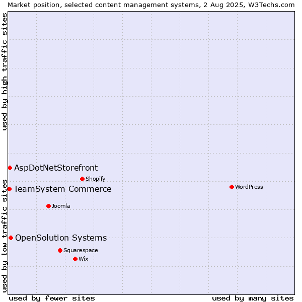 Market position of OpenSolution Systems vs. AspDotNetStorefront vs. TeamSystem Commerce