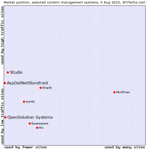 Market position of Studio vs. OpenSolution Systems vs. AspDotNetStorefront