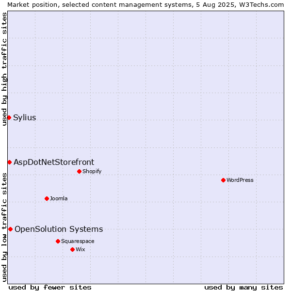 Market position of OpenSolution Systems vs. AspDotNetStorefront vs. Sylius