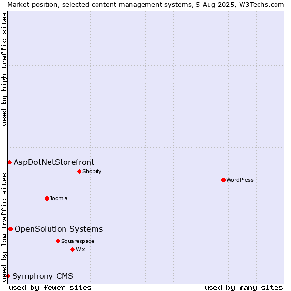 Market position of OpenSolution Systems vs. AspDotNetStorefront vs. Symphony CMS