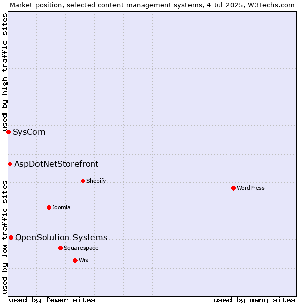 Market position of OpenSolution Systems vs. AspDotNetStorefront vs. SysCom