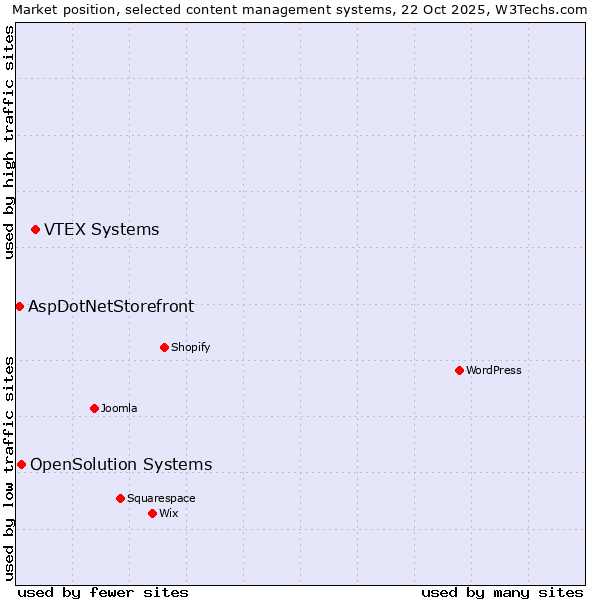 Market position of VTEX Systems vs. OpenSolution Systems vs. AspDotNetStorefront